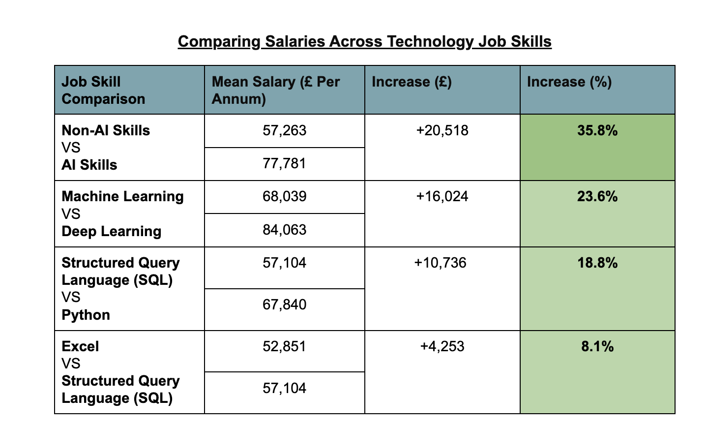 Comparing_Salaries_Across_Technology_Job_Skills.png