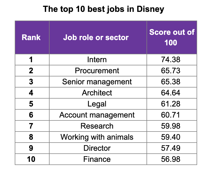 The_top_10_best_jobs_in_Disney.png