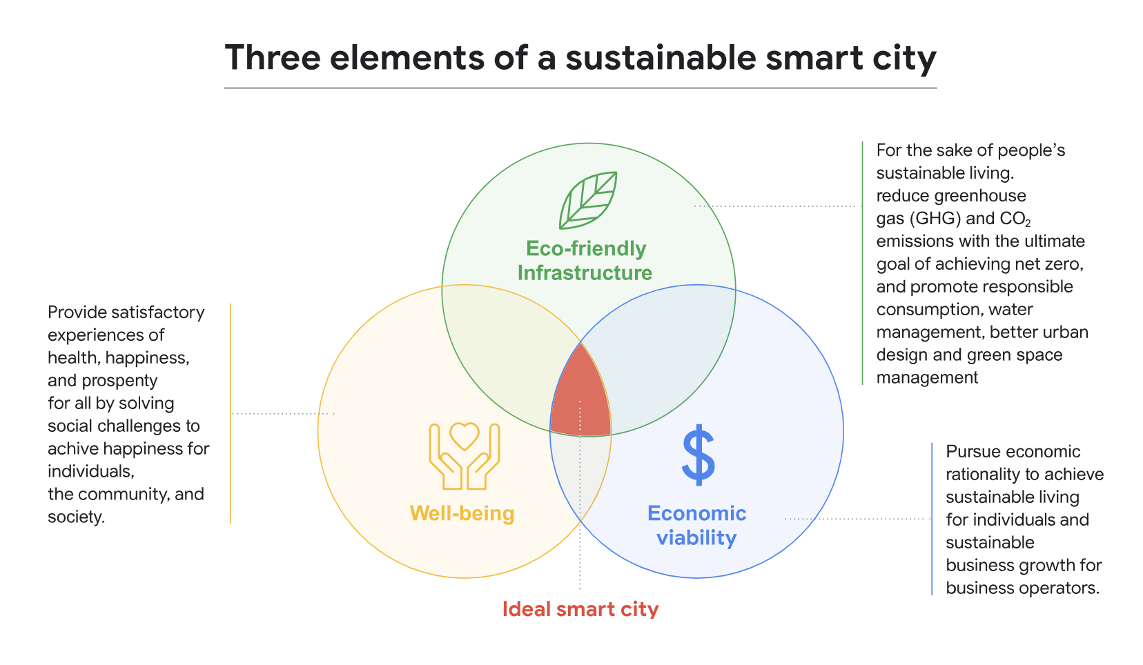 3_Elements_of_a_Sustainable_Smart_City.png