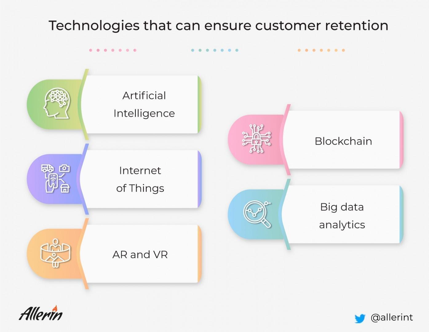 How Businesses Can Leverage AI, IoT, AR, VR, Blockchain and Big Data to Retain Customers