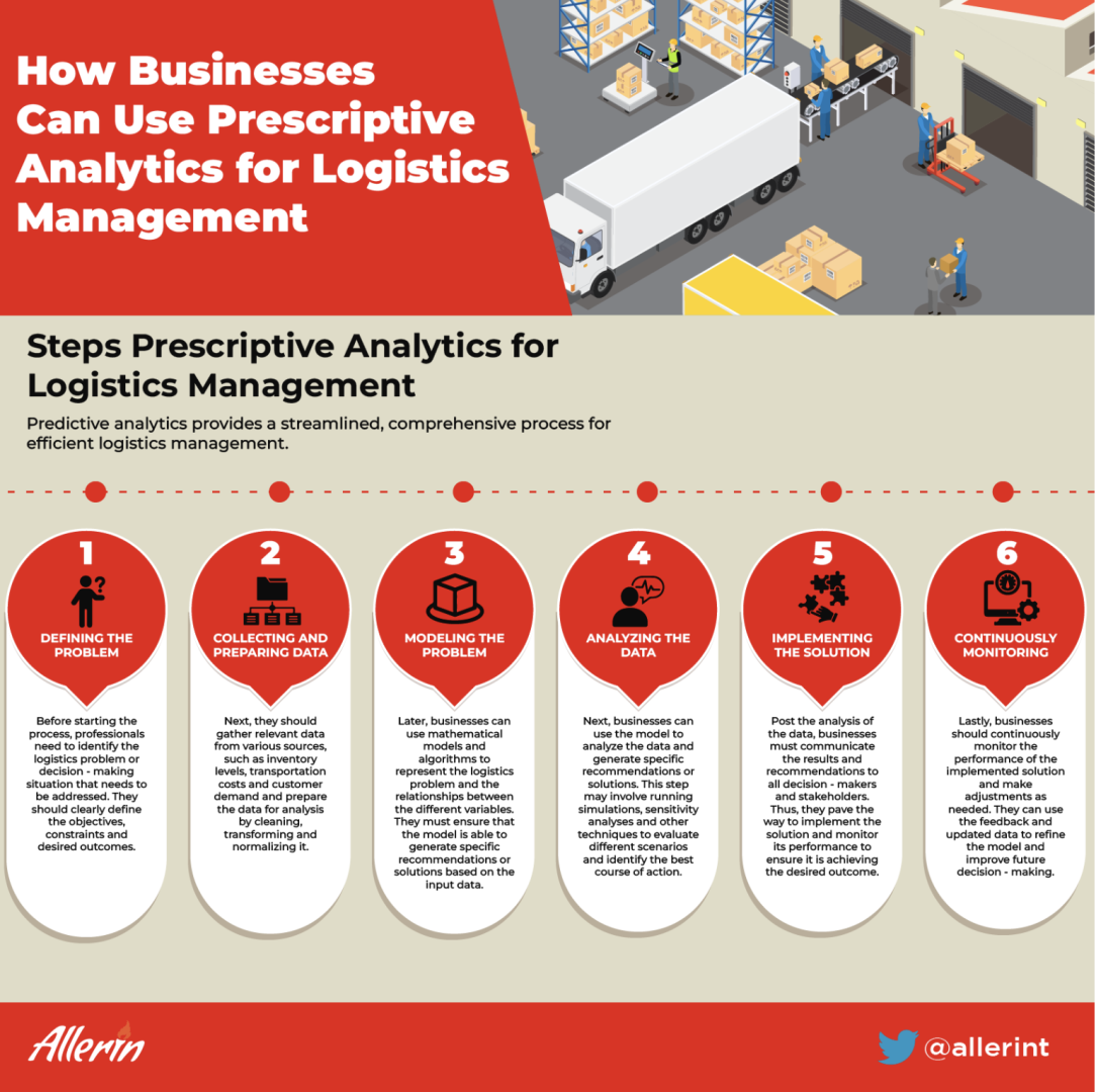 6_STEPS_BUSINESSES_NEED_TO_FOLLOW_TO_USE_PRESCRIPTIVE_ANALYTICS_FOR_LOGISTICS_MANAGEMENT.png