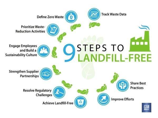 9_Steps_to_Landfill_free.jpg
