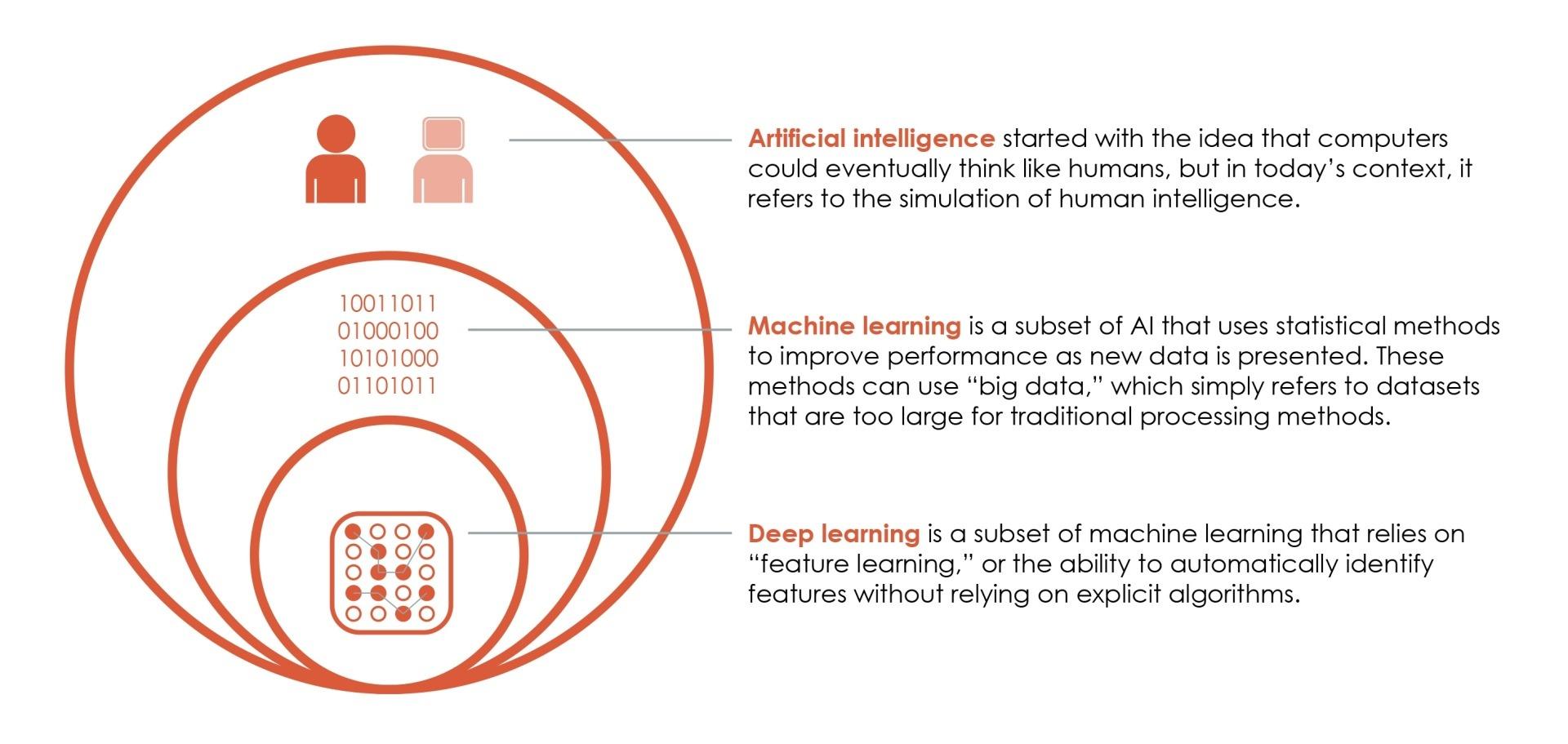 Transforming Financial Services with Artificial Intelligence