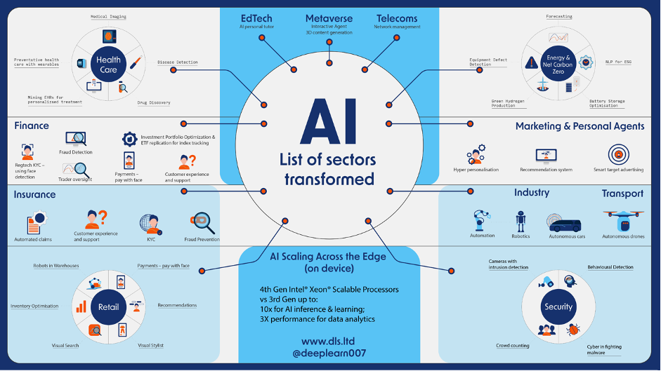 AI Everywhere
