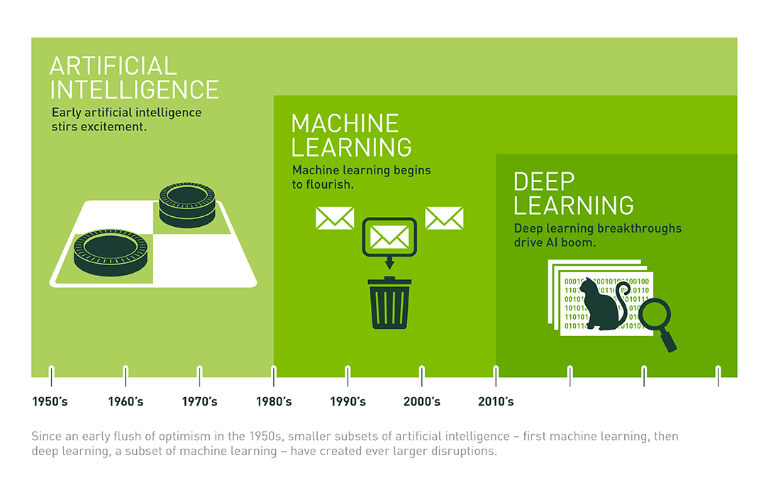 The Journey of Artificial Intelligence and Machine Learning