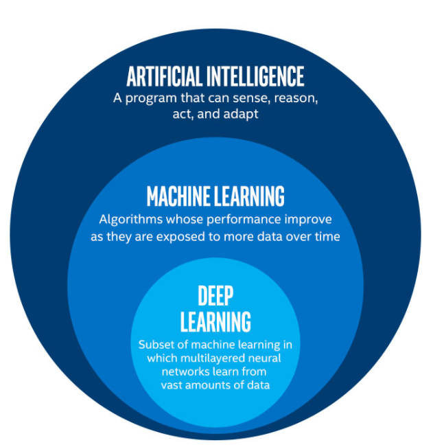 The Latest Trends in Artificial Intelligence (AI) and Machine Learning (ML)