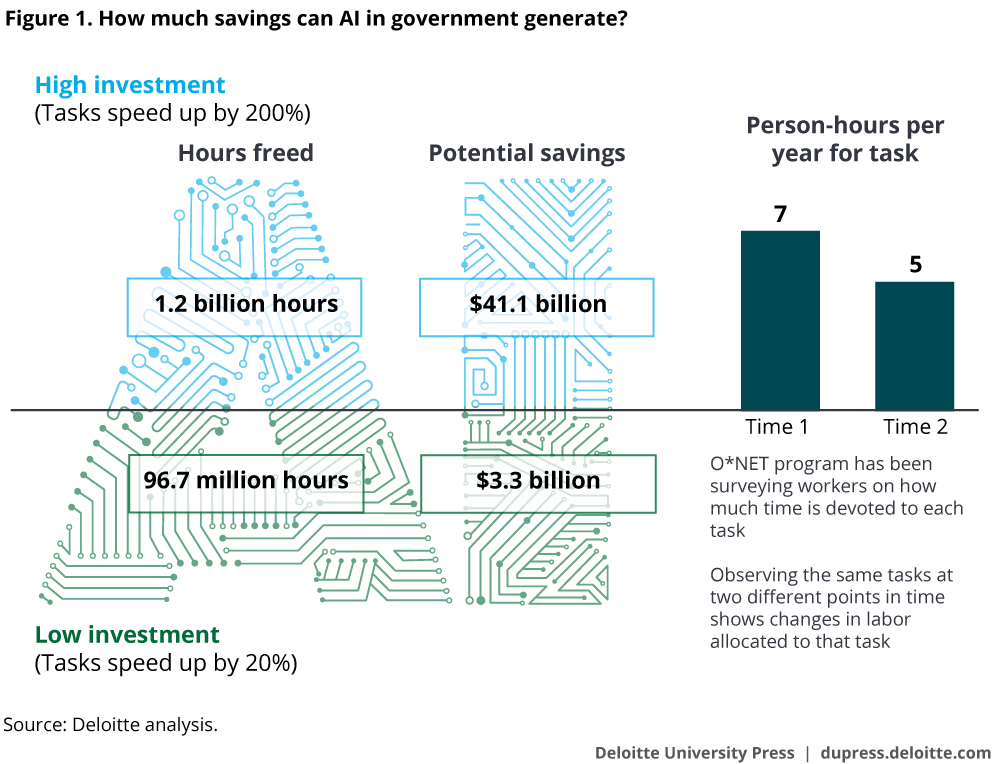 How to Create Intelligent Governments with Artificial Intelligence