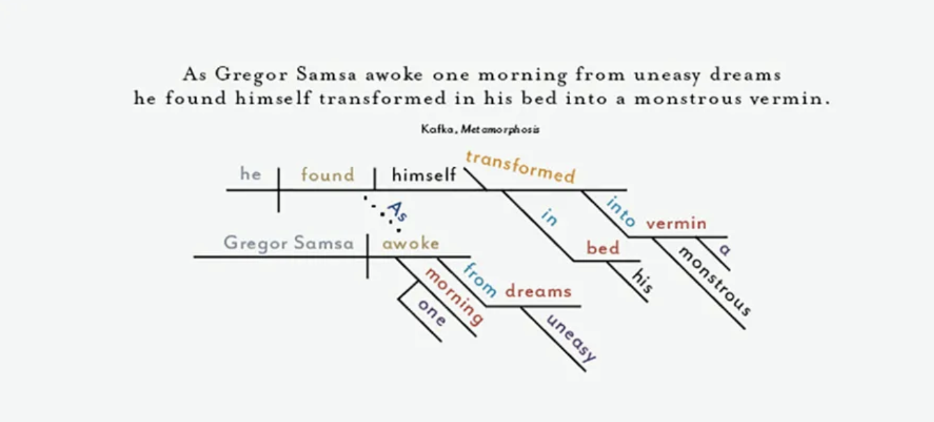 A_sentence_diagram_of_the_opening_sentence_from_Franz_Kafkas_Metamorphosis.png