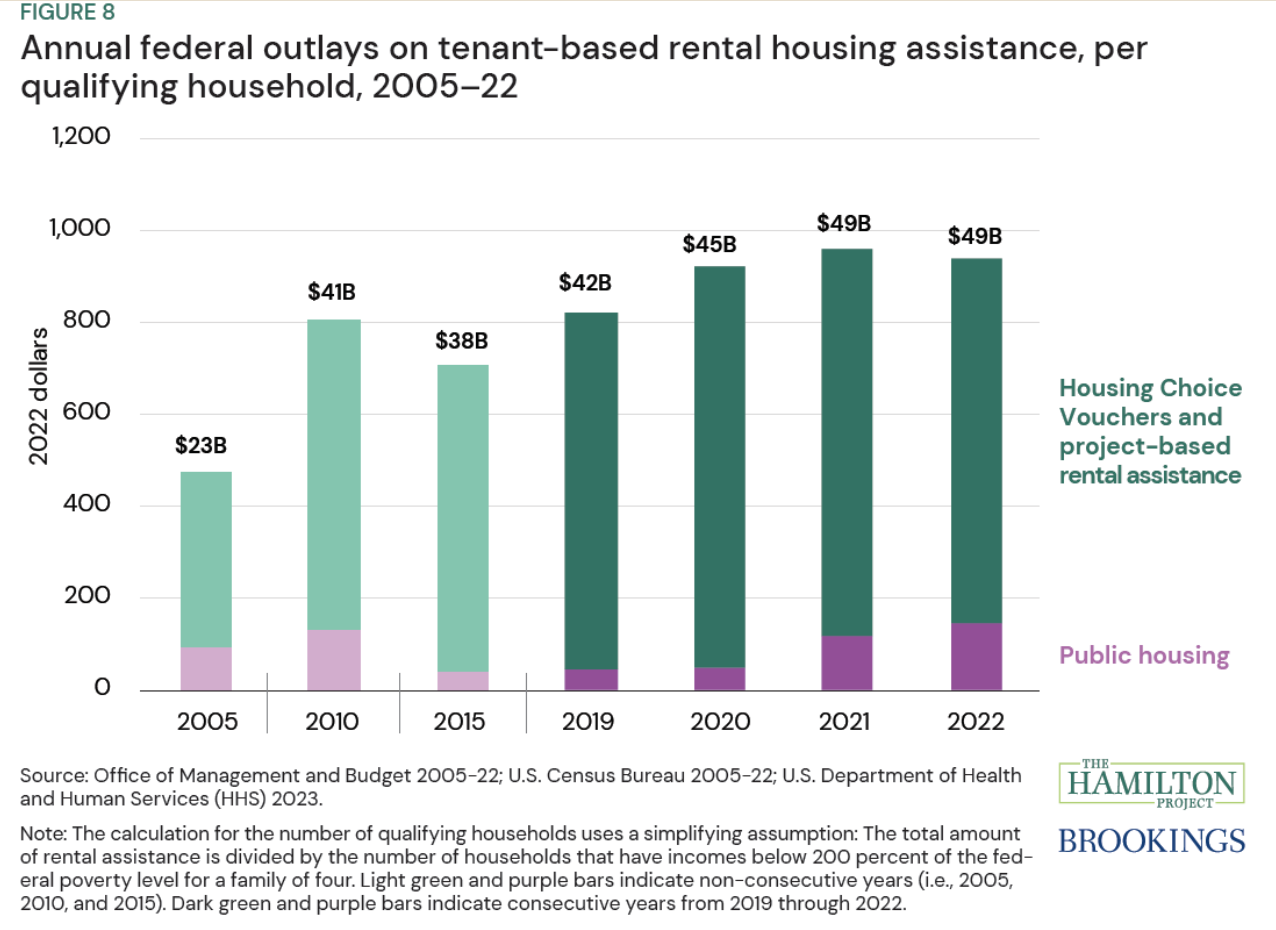 Annual_Federal_Outlays_on_Tenant-Based_Rental_Housing_Assistance.png