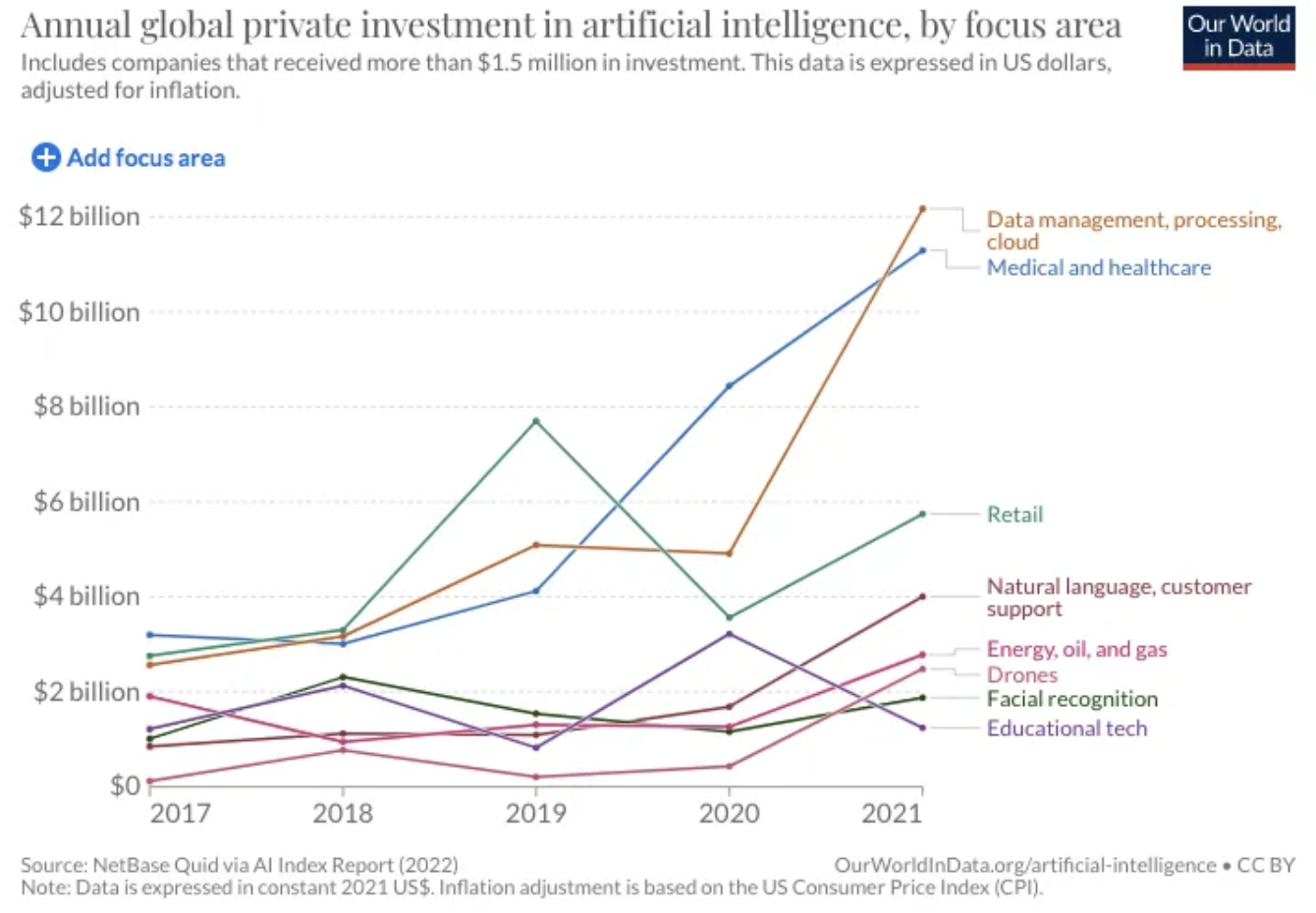 Annual_Globe_Private_Investment_in_AI_By_Focus_Area.png