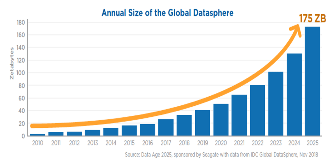 Annual_Size_of_the_Global_Datasphere.png