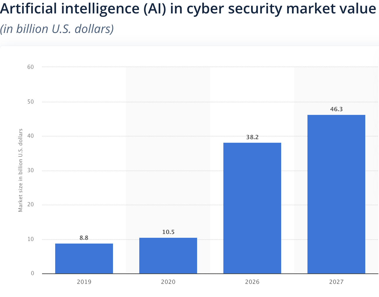 Artificial_intelligence_AI_in_cyber_security_market_value.png