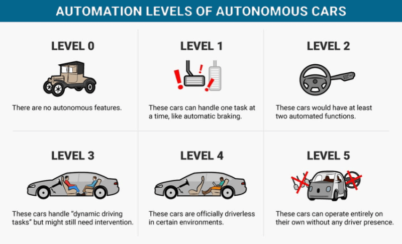 Automation_Levels_of_Cars.png