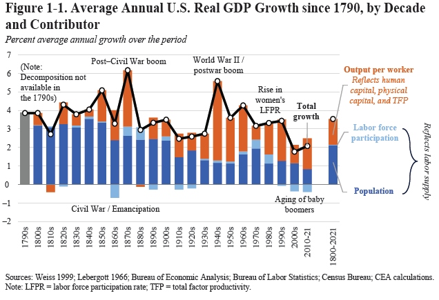 Average_Annual_US_Real_GDP_Growth.jpg