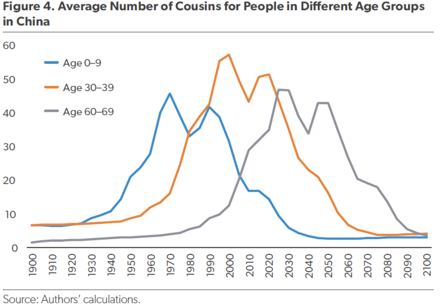 Average_Number_of_Cousins_For_People_in_Differet_Age_Groups_in_China.png