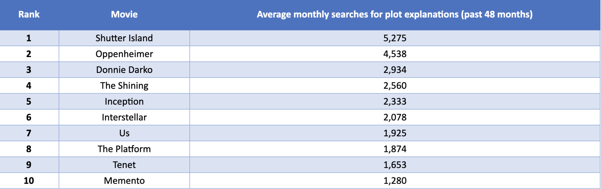 Average_monthly_searches_for_plot_explanations.png