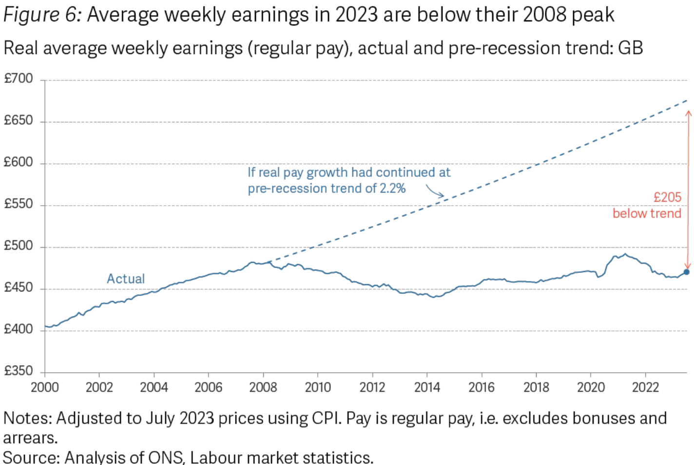 Average_weekly_earnings_in_the_UK_are_below_the_peak_they_reached_in_2008.png