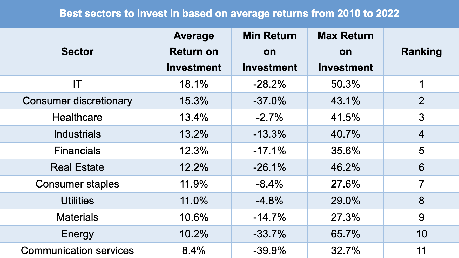 Best_sectors_to_invest_in_based_on_average_returns_from_2010_to_2022.png