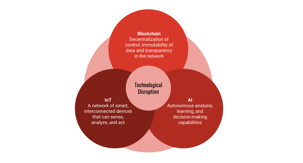 Blockchain_IoT_and_AI_Assessed_Individually.png