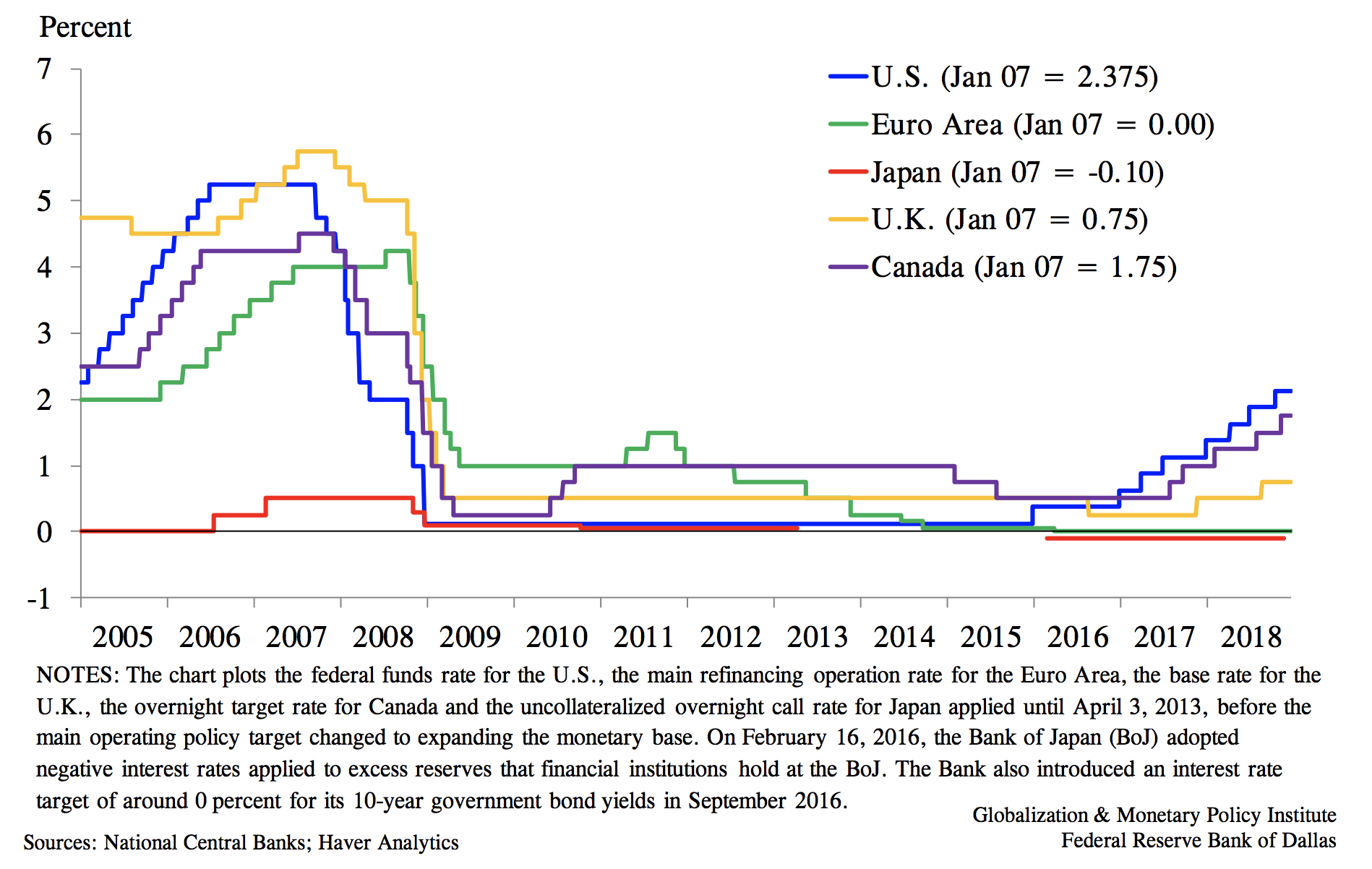 Central Bank Policy Rates in Major Advanced Economies.png