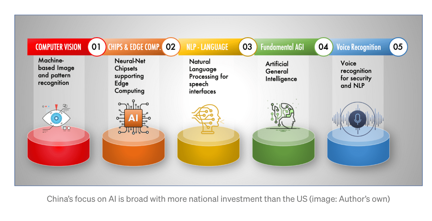 Chinas_focus_on_AI_is_broad_with_more_national_investment_than_the_US.png