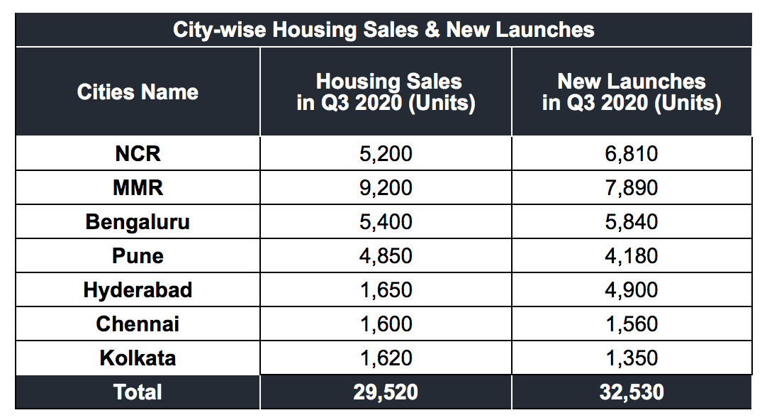 City-wise_Housing_Sales_New_Launches.png