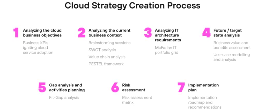 Cloud_Strategy_Process.jpeg