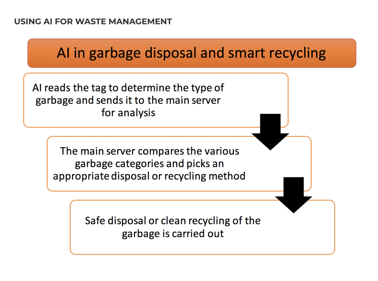 How AI is Revolutionizing Smart Waste Management