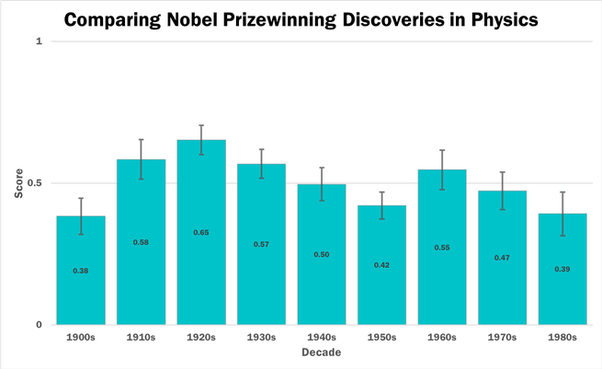 Comparing_Nobel_Prizewinning_Discoveries.png