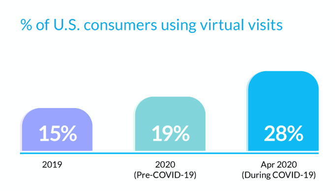 Consumers_Using_Virtual_Visits.png