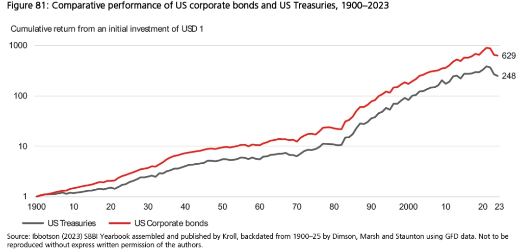 Corporate_Bonds_Have_Higher_Returns.jpg