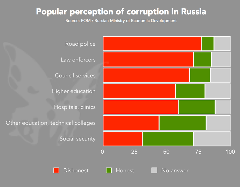 Corruption_in_Russia_Graph.png