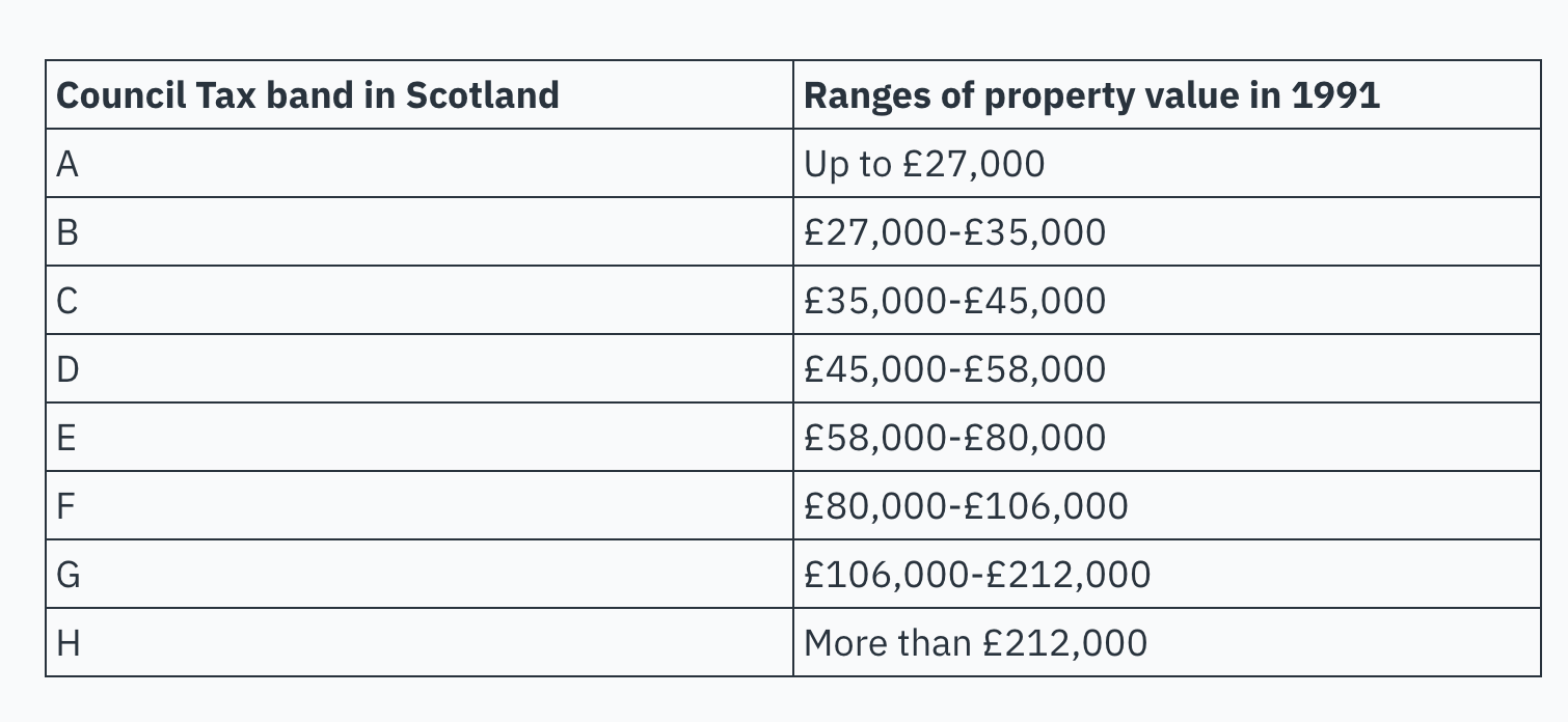 Council_Tax_Band_in_Scotland.png