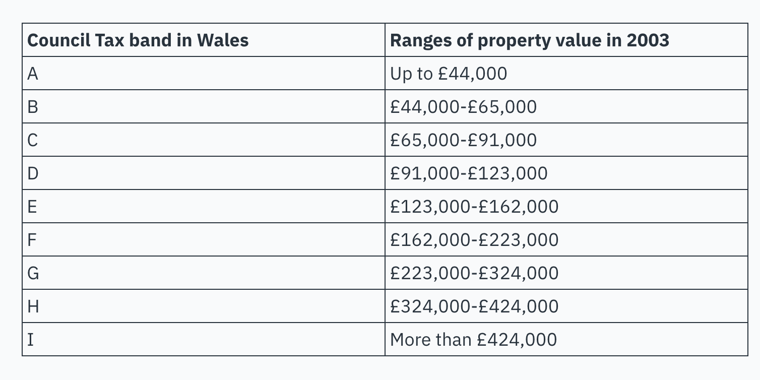 Council_Tax_Band_in_Wales.png