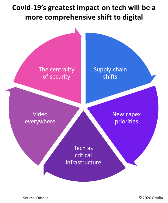 Covid-19s_Greatest_Impact_on_tech.png