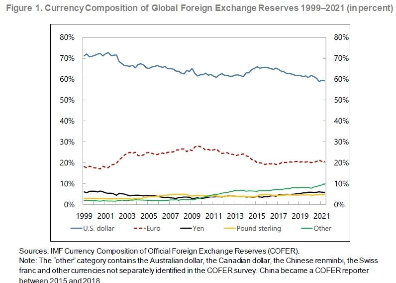 Currency_Composition_of_Global_Foreign_Exchange_Reserves.jpg