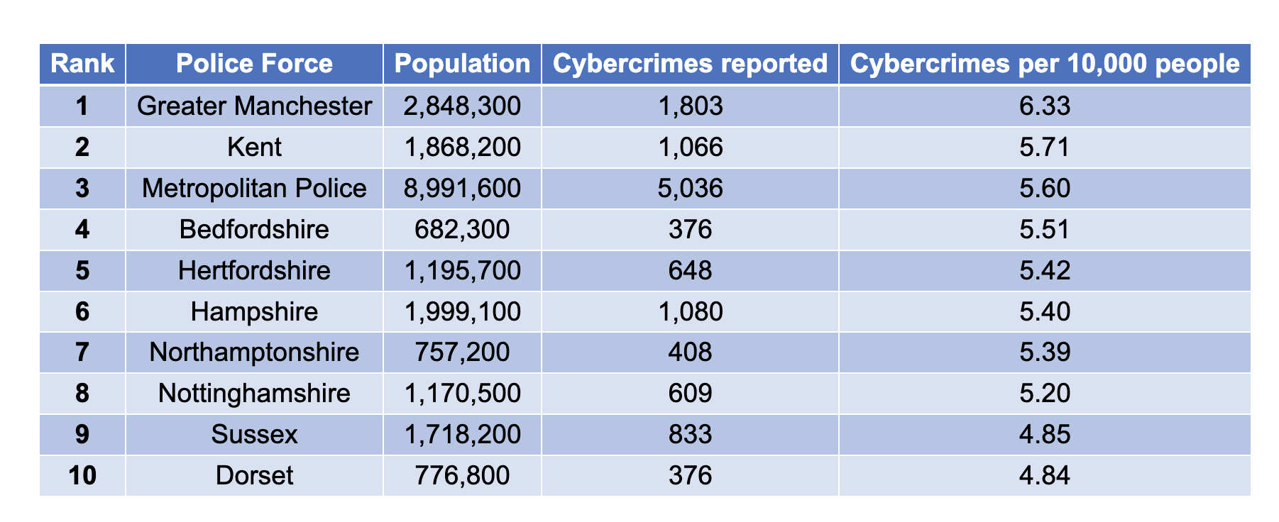 Cybercrimes_per_10_000_people.png