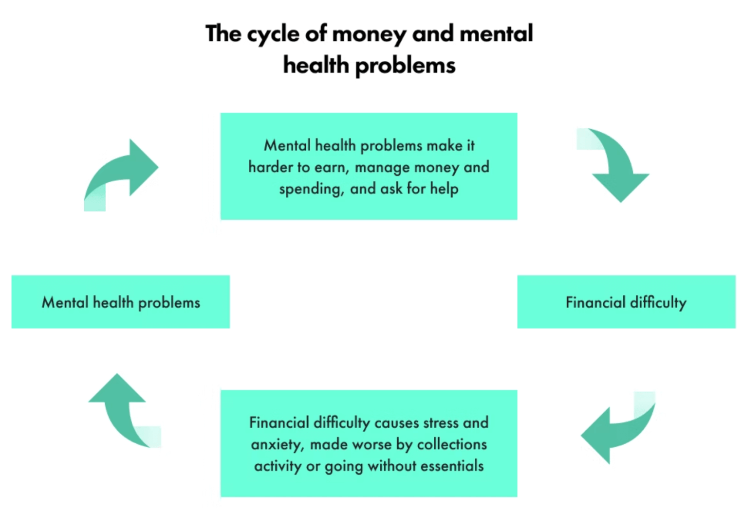 Cycle_of_Money_and_Mental_Health_Problems.png