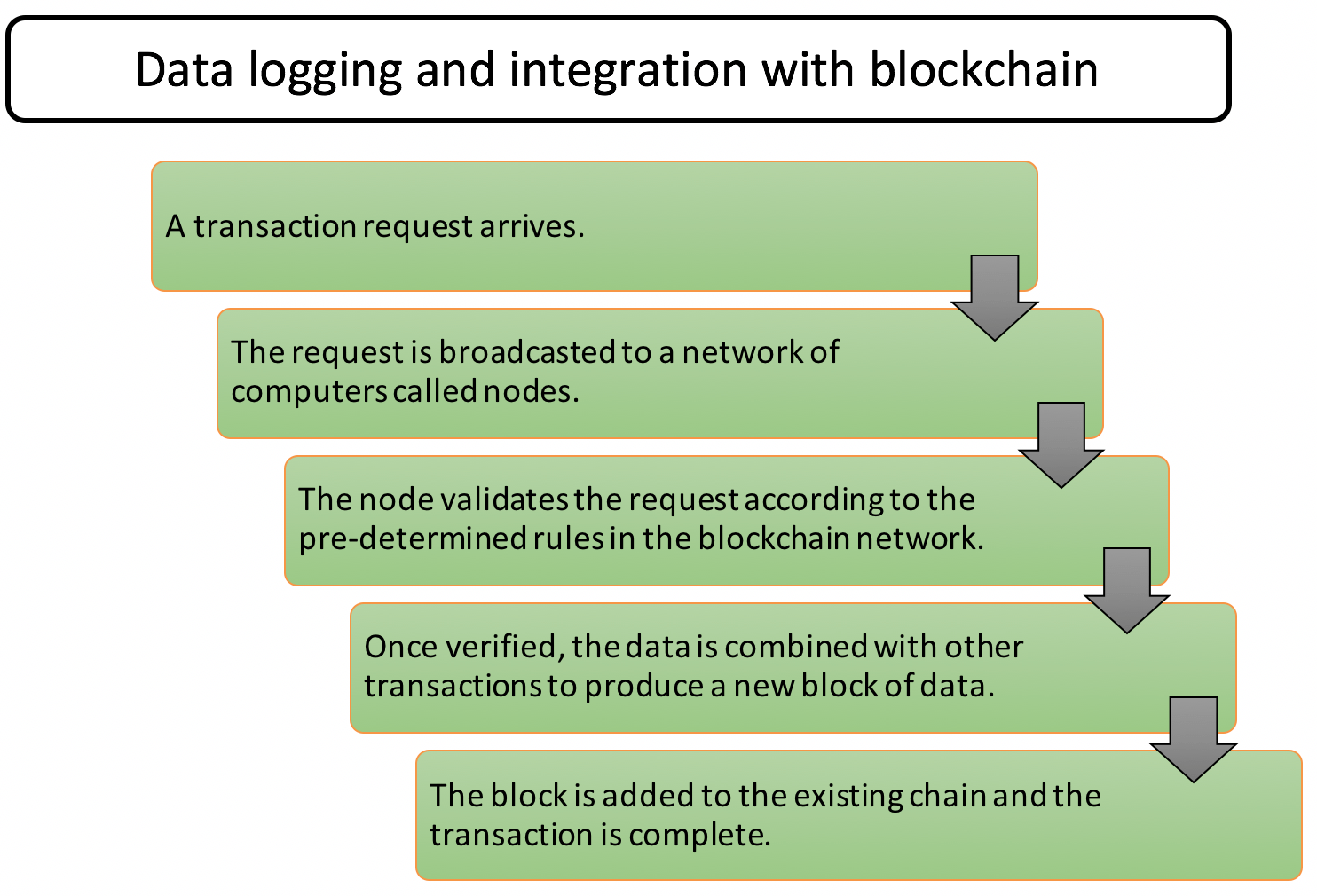 Data_Logging_Blockchain.png