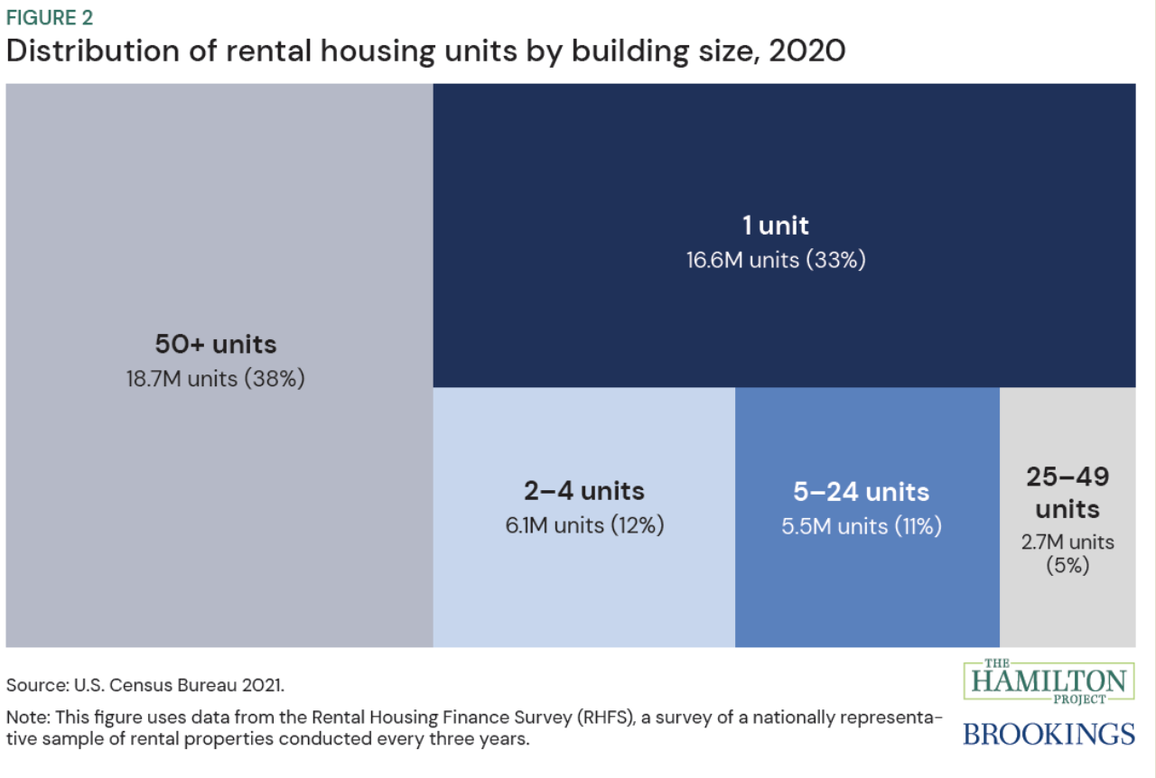 Distribution_of_Rental_Housing_Units_by_Building_Size_2020.png
