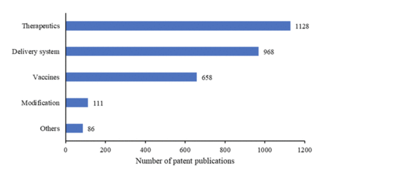 Distribution_of_patents_among_key_classes_of_mRNA_therapeutics_and_vaccines.png