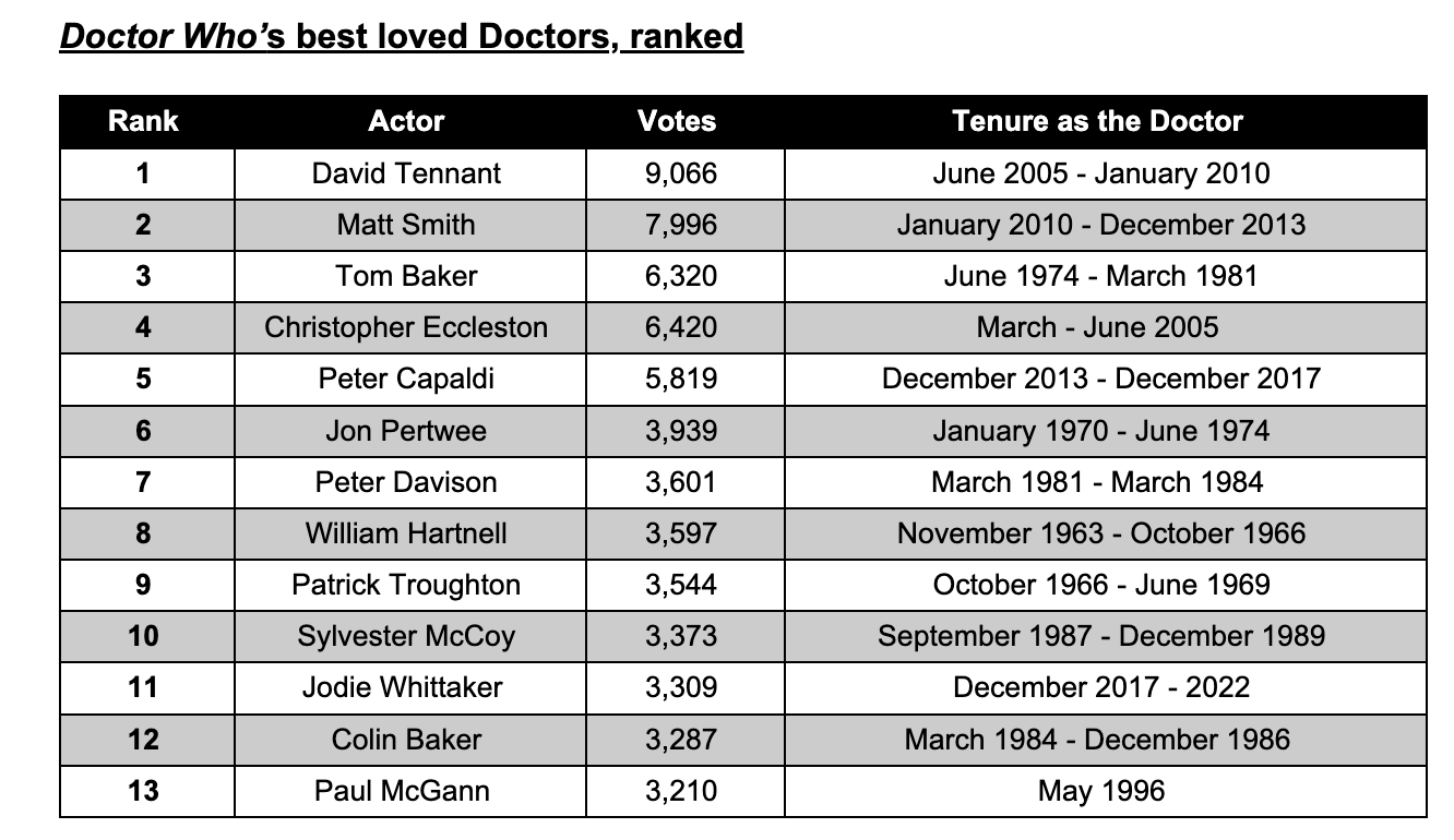 Doctor_Whos_best_loved_Doctors_ranked.png