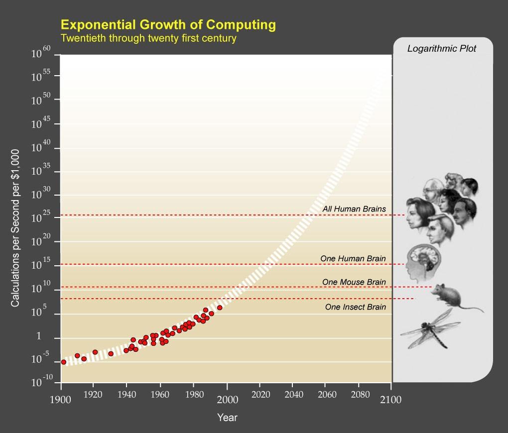 Exponential_Growth_of_Computing.jpeg