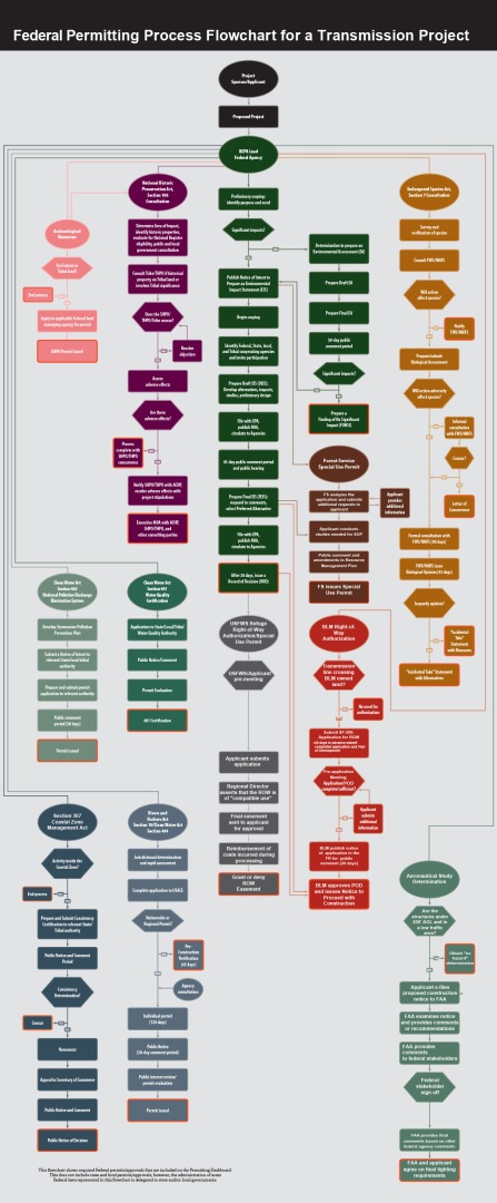 Federal_Permitting_Process_Flowchart_for_a_Transmission_Project.jpg
