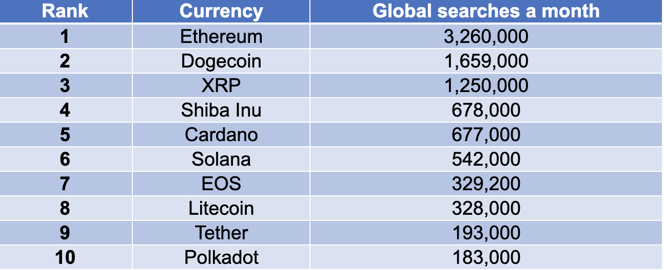 Global_Searches_a_Month_for_Bitcoin_Alternatives.png