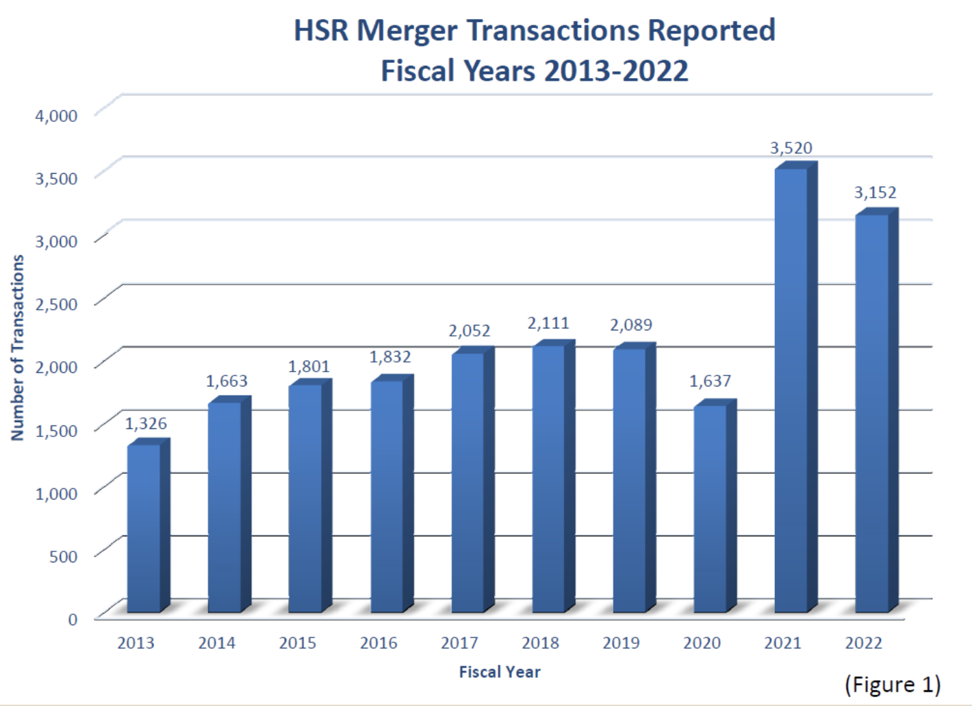 HSR_Merger_Transactions_Reported_Fiscal_Years_2013-2022.png
