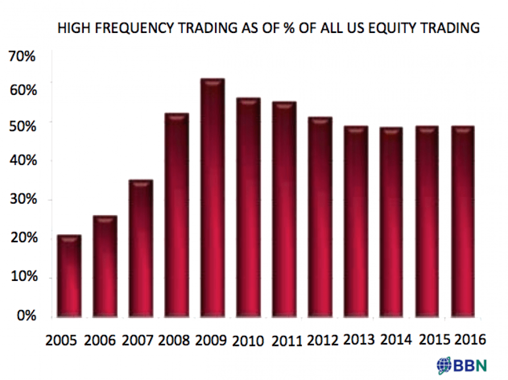 The Dark Side of High Frequency Trading