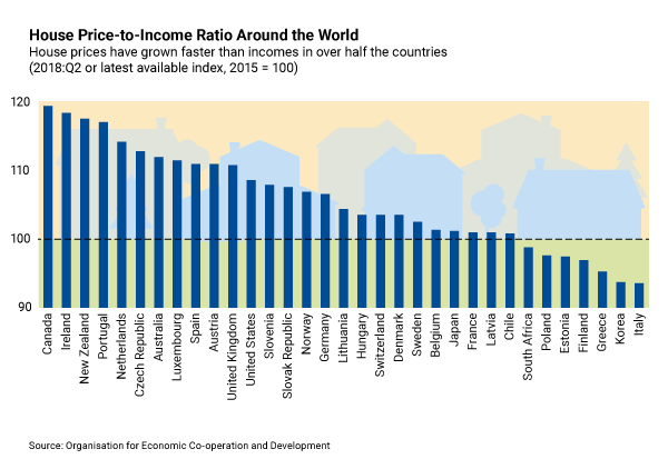 House_Price_to_Income_Ratio.png