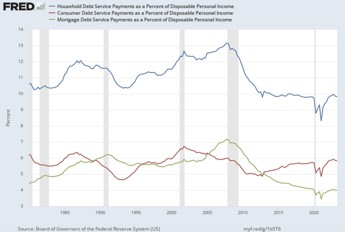 Household_Debt_Service_Payments.png