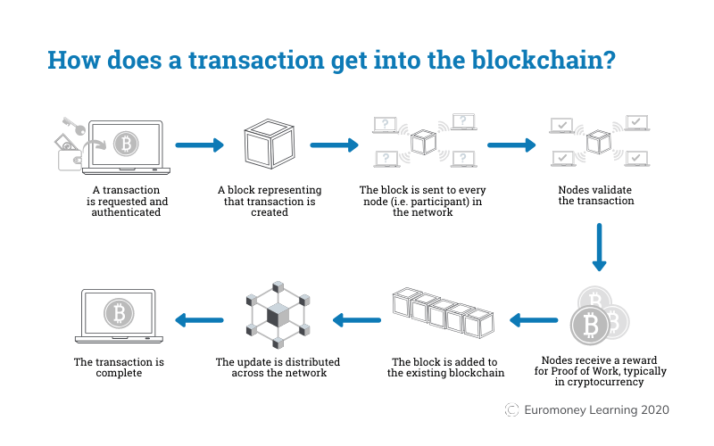 How_Does_a_Transaction_Get_into_Blockchain.png